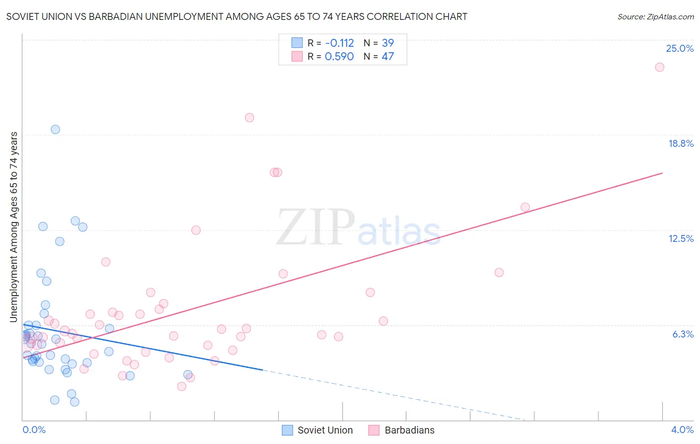 Soviet Union vs Barbadian Unemployment Among Ages 65 to 74 years