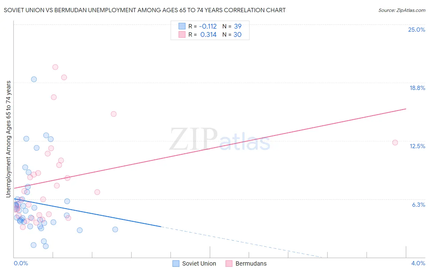Soviet Union vs Bermudan Unemployment Among Ages 65 to 74 years