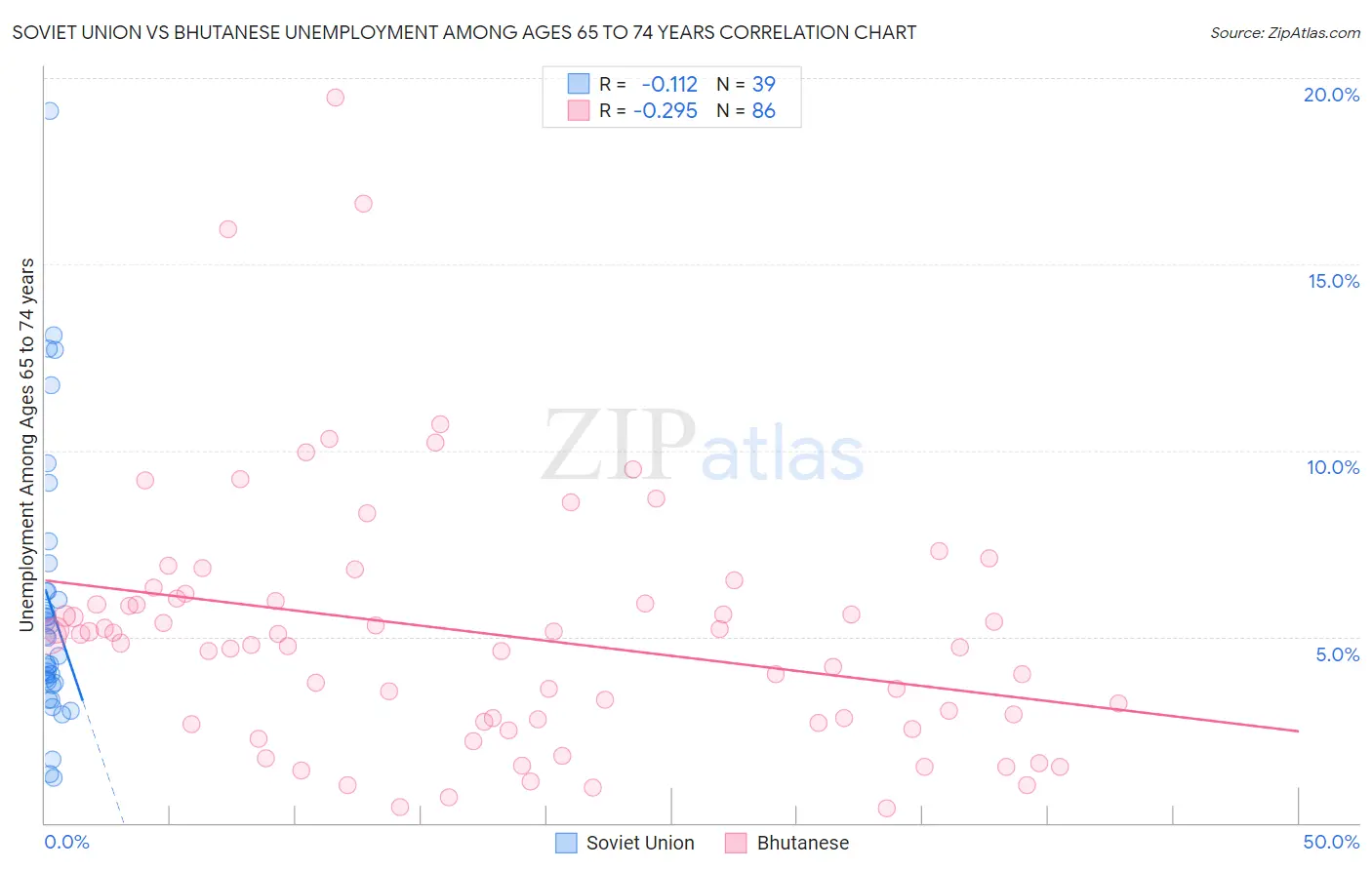 Soviet Union vs Bhutanese Unemployment Among Ages 65 to 74 years