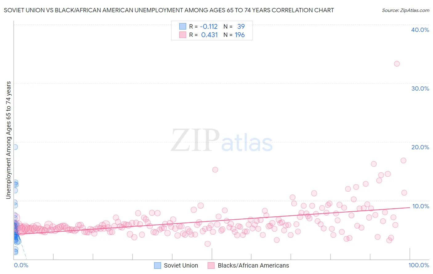 Soviet Union vs Black/African American Unemployment Among Ages 65 to 74 years