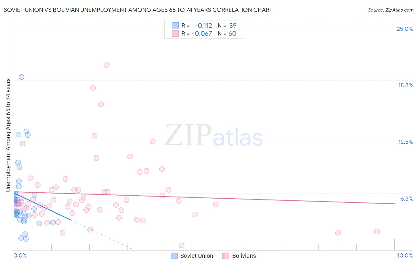 Soviet Union vs Bolivian Unemployment Among Ages 65 to 74 years