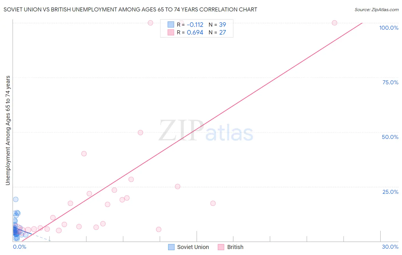 Soviet Union vs British Unemployment Among Ages 65 to 74 years