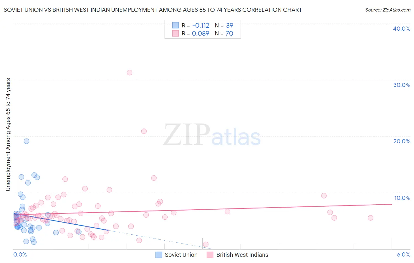 Soviet Union vs British West Indian Unemployment Among Ages 65 to 74 years