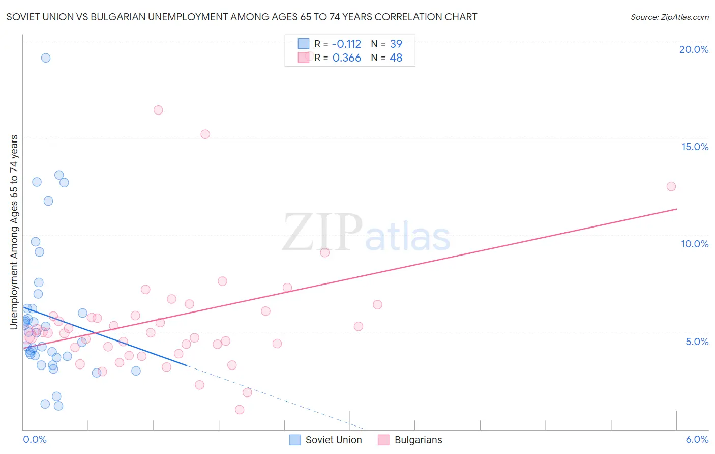 Soviet Union vs Bulgarian Unemployment Among Ages 65 to 74 years