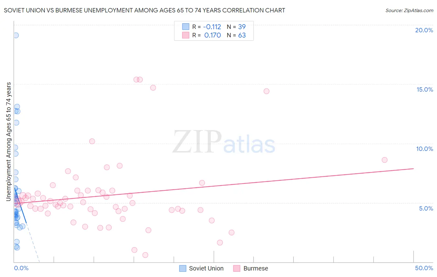 Soviet Union vs Burmese Unemployment Among Ages 65 to 74 years