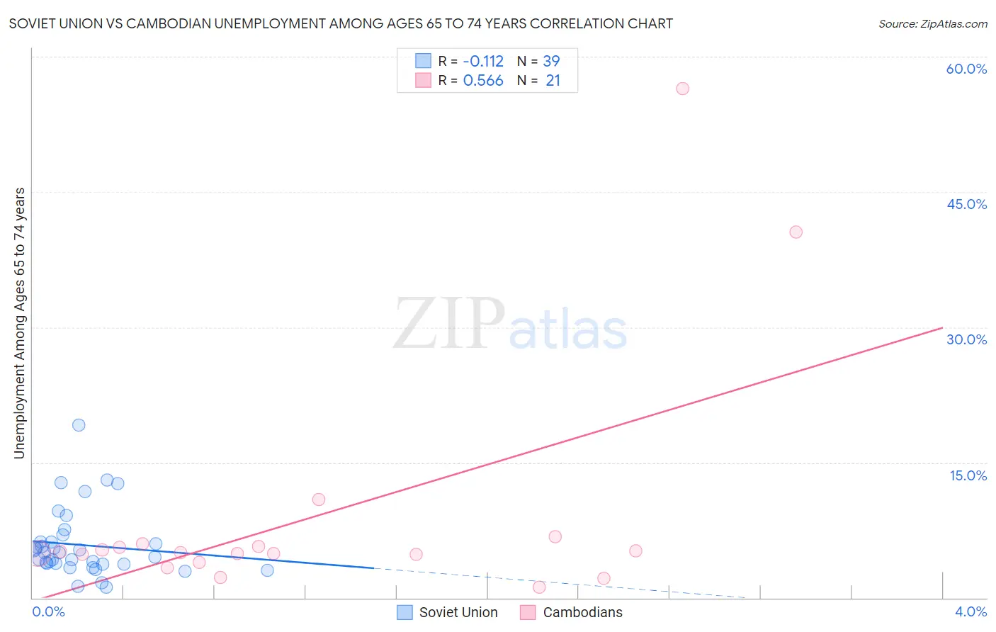Soviet Union vs Cambodian Unemployment Among Ages 65 to 74 years