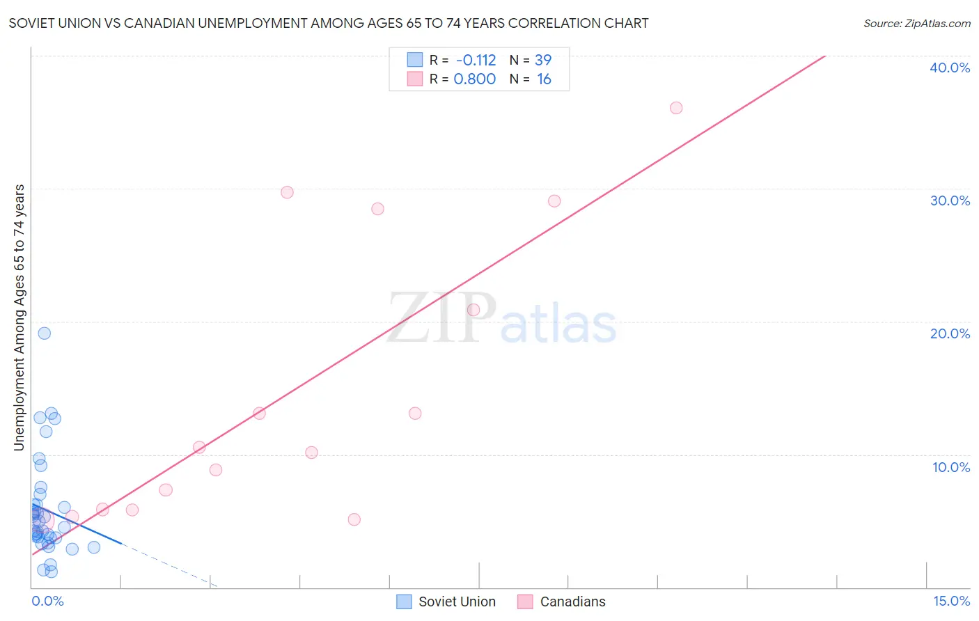 Soviet Union vs Canadian Unemployment Among Ages 65 to 74 years