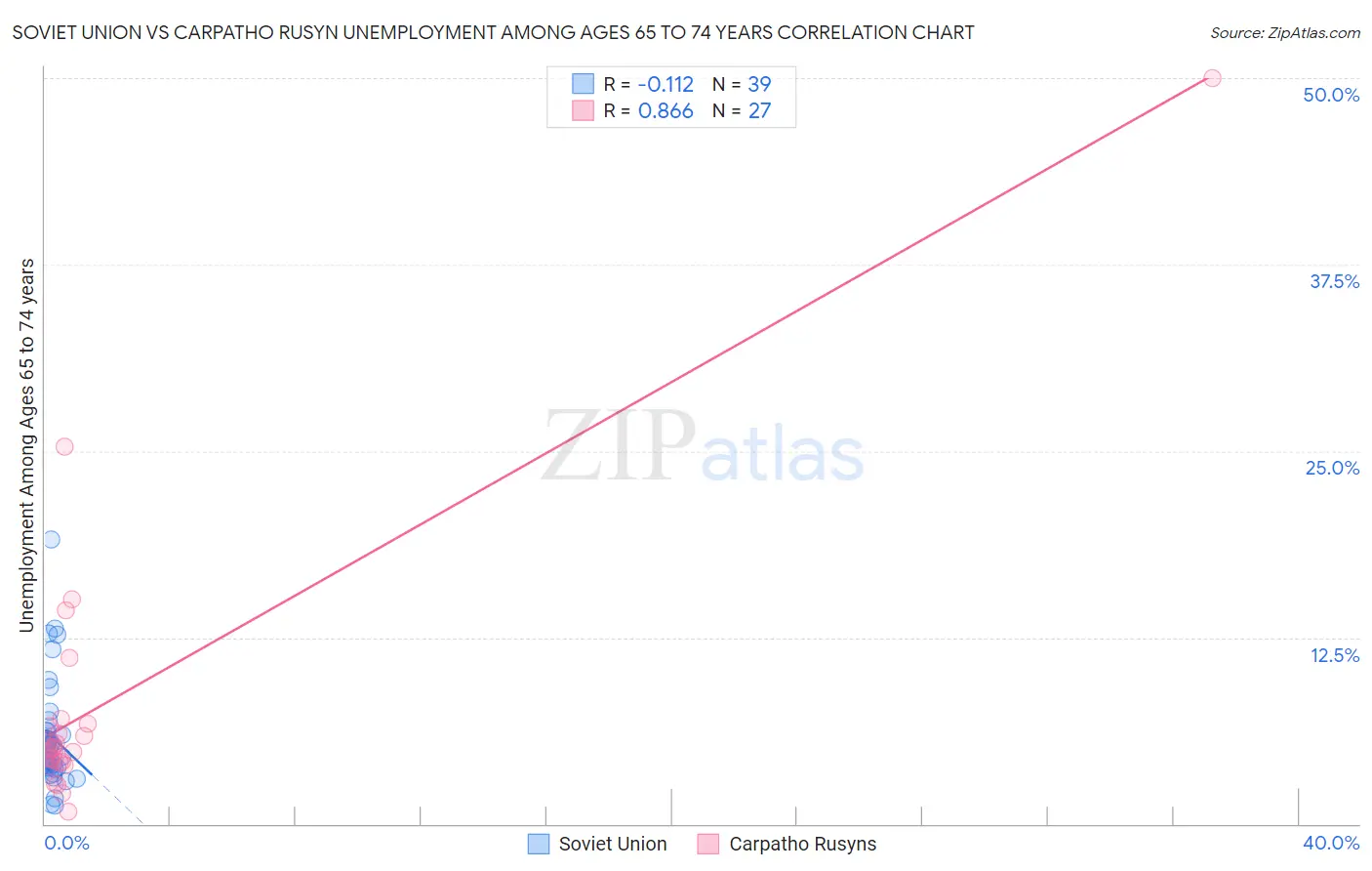 Soviet Union vs Carpatho Rusyn Unemployment Among Ages 65 to 74 years