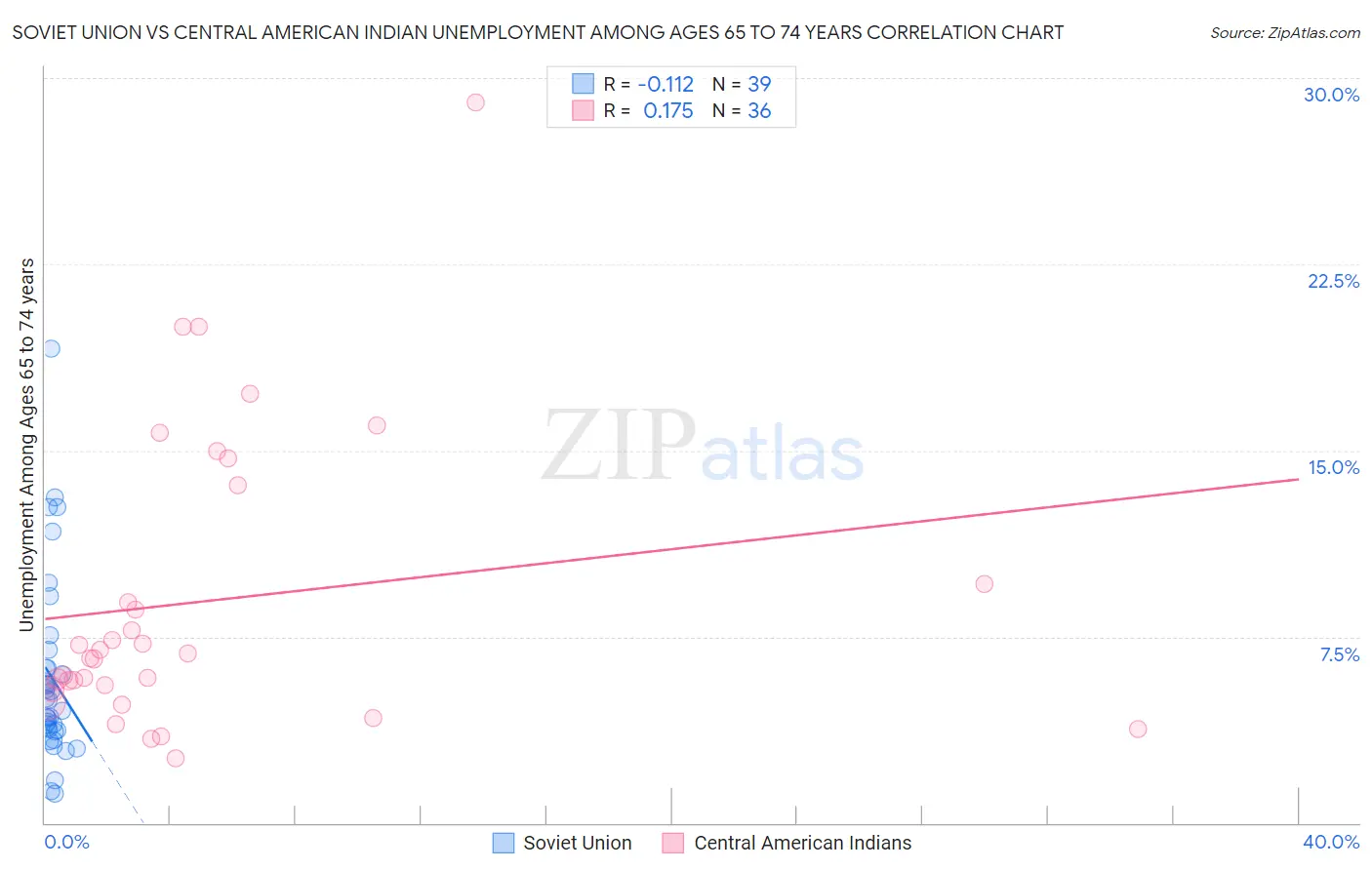 Soviet Union vs Central American Indian Unemployment Among Ages 65 to 74 years