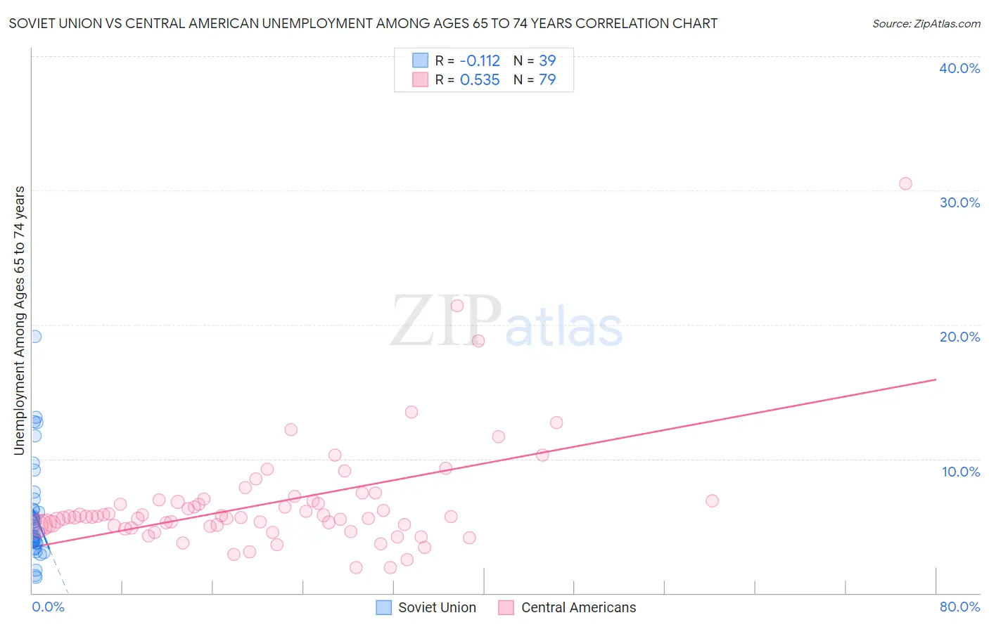 Soviet Union vs Central American Unemployment Among Ages 65 to 74 years