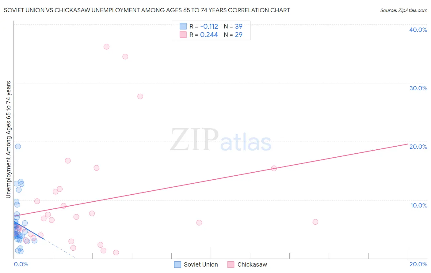 Soviet Union vs Chickasaw Unemployment Among Ages 65 to 74 years