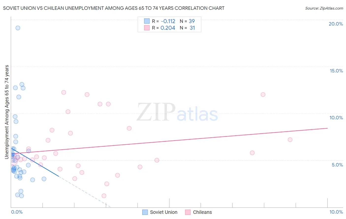 Soviet Union vs Chilean Unemployment Among Ages 65 to 74 years