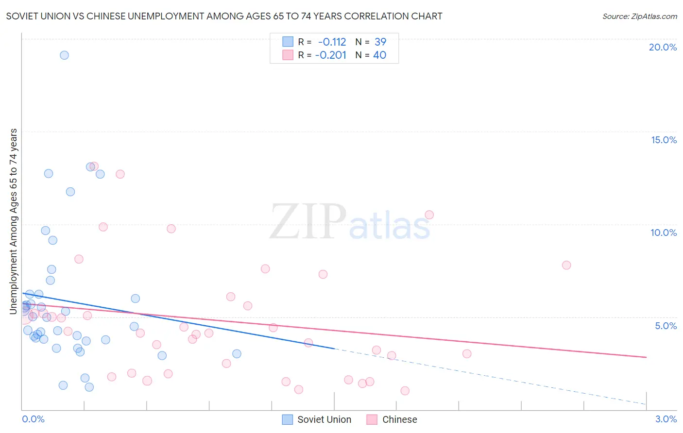 Soviet Union vs Chinese Unemployment Among Ages 65 to 74 years