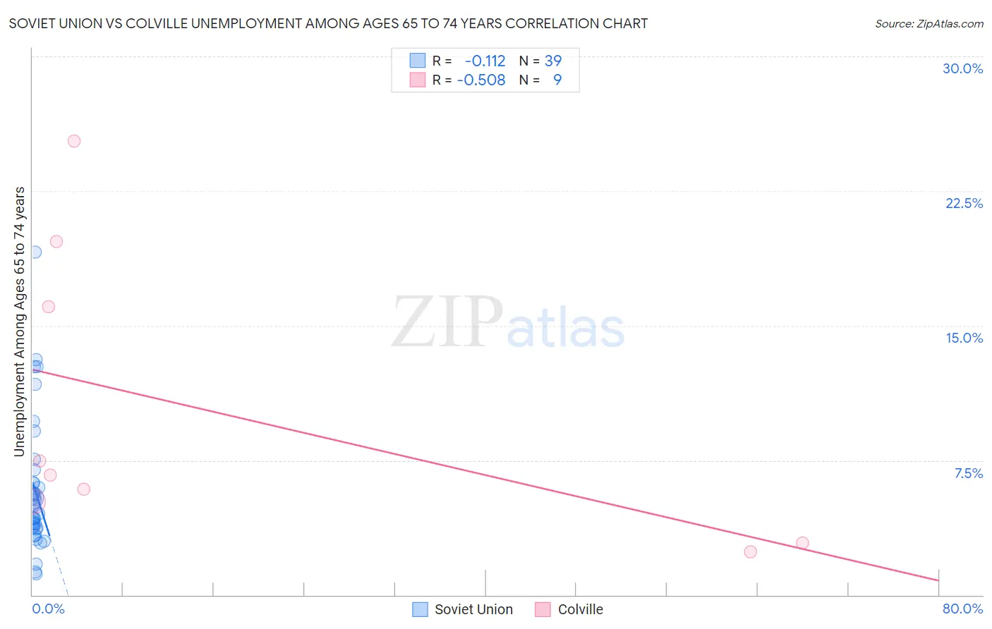Soviet Union vs Colville Unemployment Among Ages 65 to 74 years