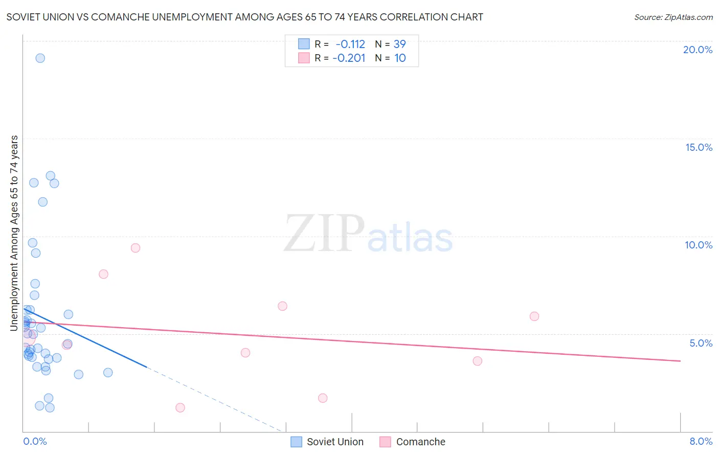 Soviet Union vs Comanche Unemployment Among Ages 65 to 74 years