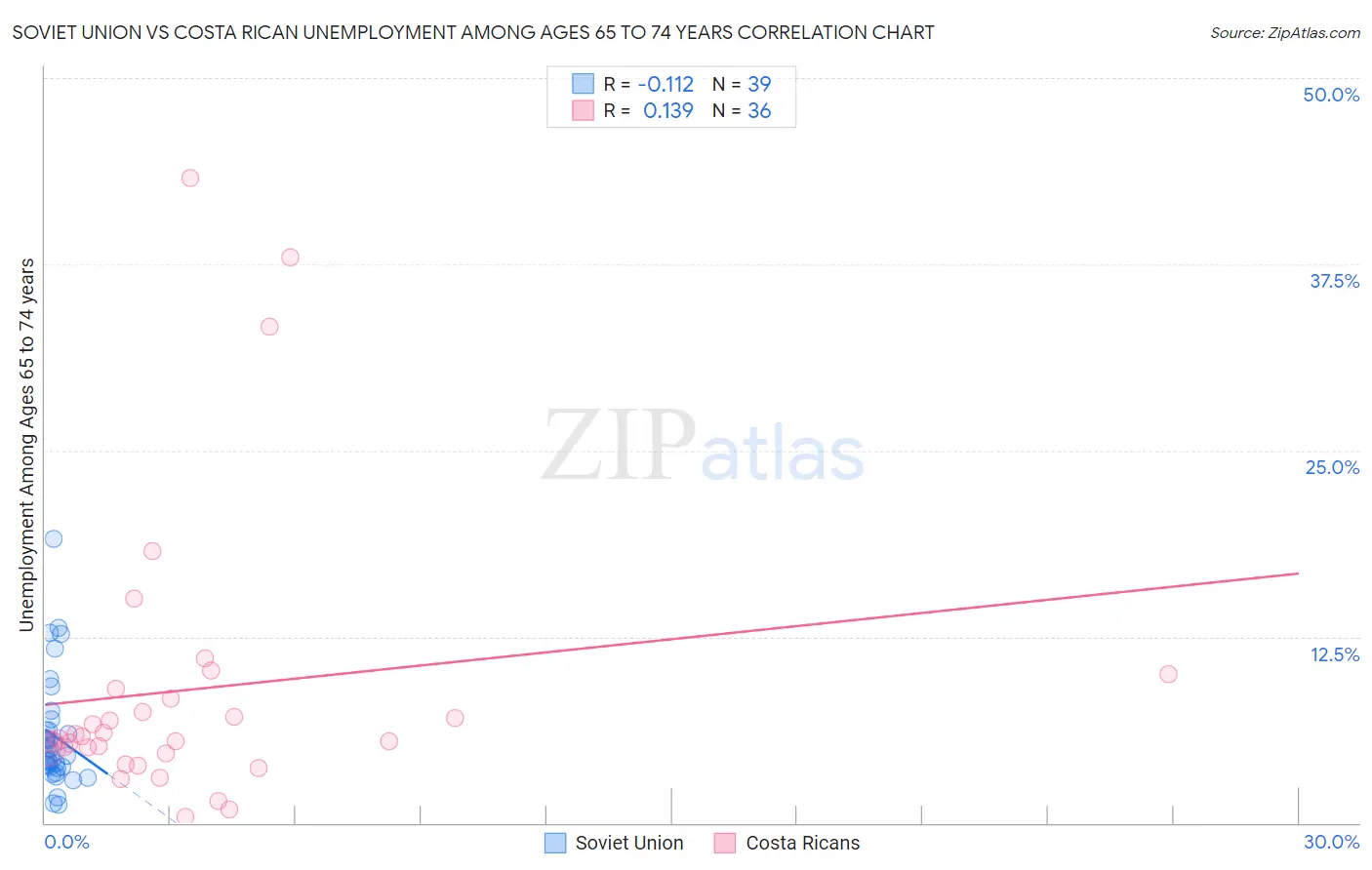 Soviet Union vs Costa Rican Unemployment Among Ages 65 to 74 years