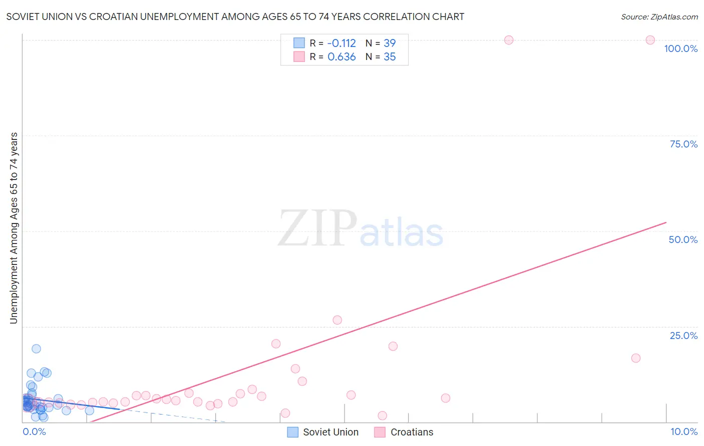 Soviet Union vs Croatian Unemployment Among Ages 65 to 74 years