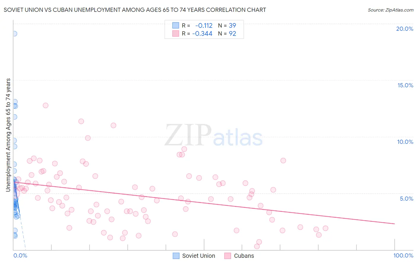 Soviet Union vs Cuban Unemployment Among Ages 65 to 74 years