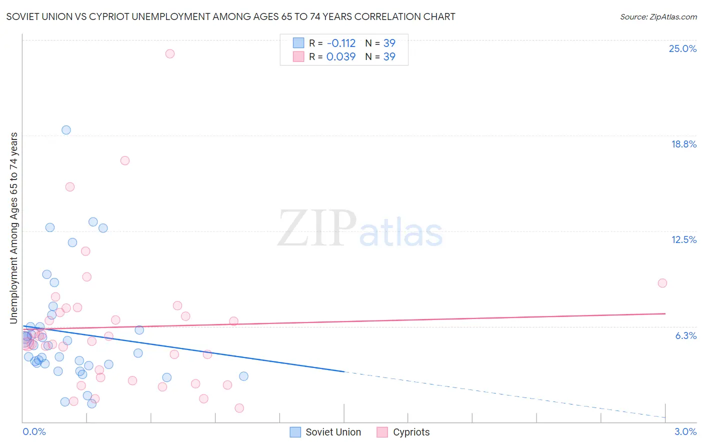 Soviet Union vs Cypriot Unemployment Among Ages 65 to 74 years