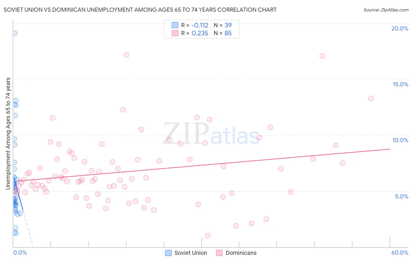 Soviet Union vs Dominican Unemployment Among Ages 65 to 74 years