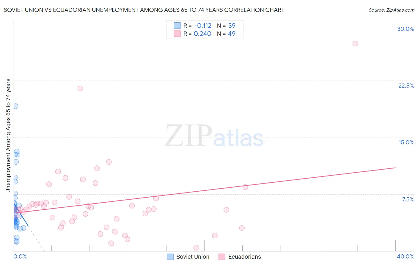 Soviet Union vs Ecuadorian Unemployment Among Ages 65 to 74 years