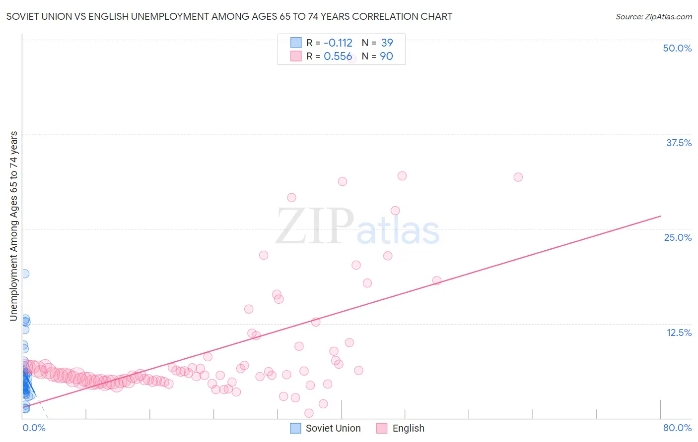 Soviet Union vs English Unemployment Among Ages 65 to 74 years