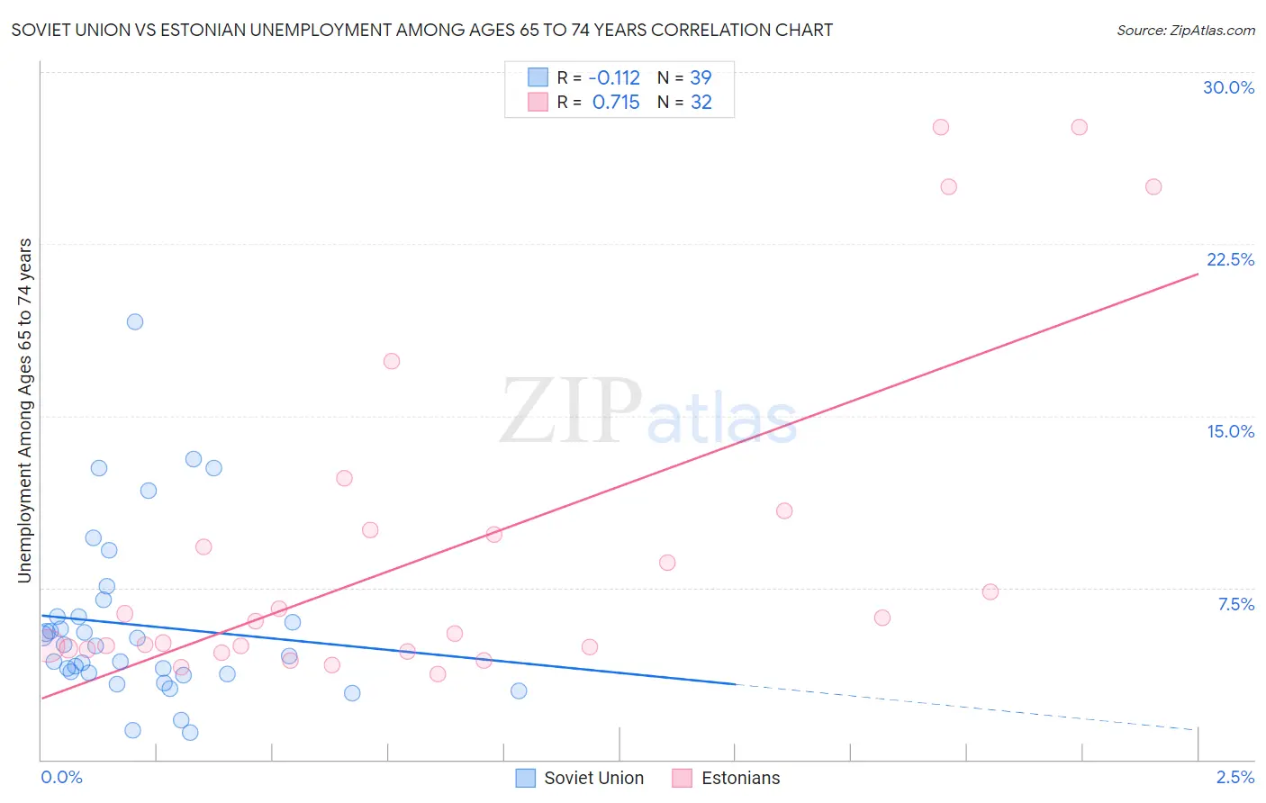 Soviet Union vs Estonian Unemployment Among Ages 65 to 74 years