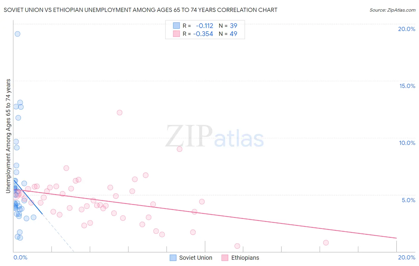 Soviet Union vs Ethiopian Unemployment Among Ages 65 to 74 years