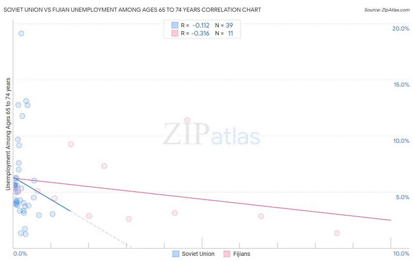 Soviet Union vs Fijian Unemployment Among Ages 65 to 74 years