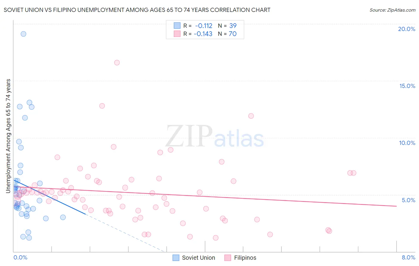Soviet Union vs Filipino Unemployment Among Ages 65 to 74 years