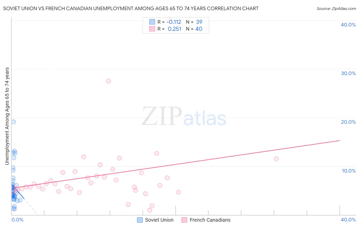 Soviet Union vs French Canadian Unemployment Among Ages 65 to 74 years