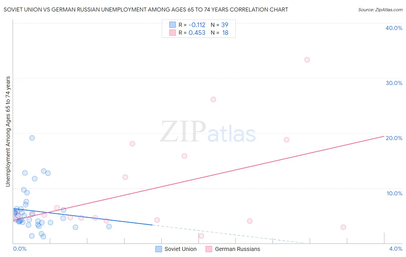 Soviet Union vs German Russian Unemployment Among Ages 65 to 74 years
