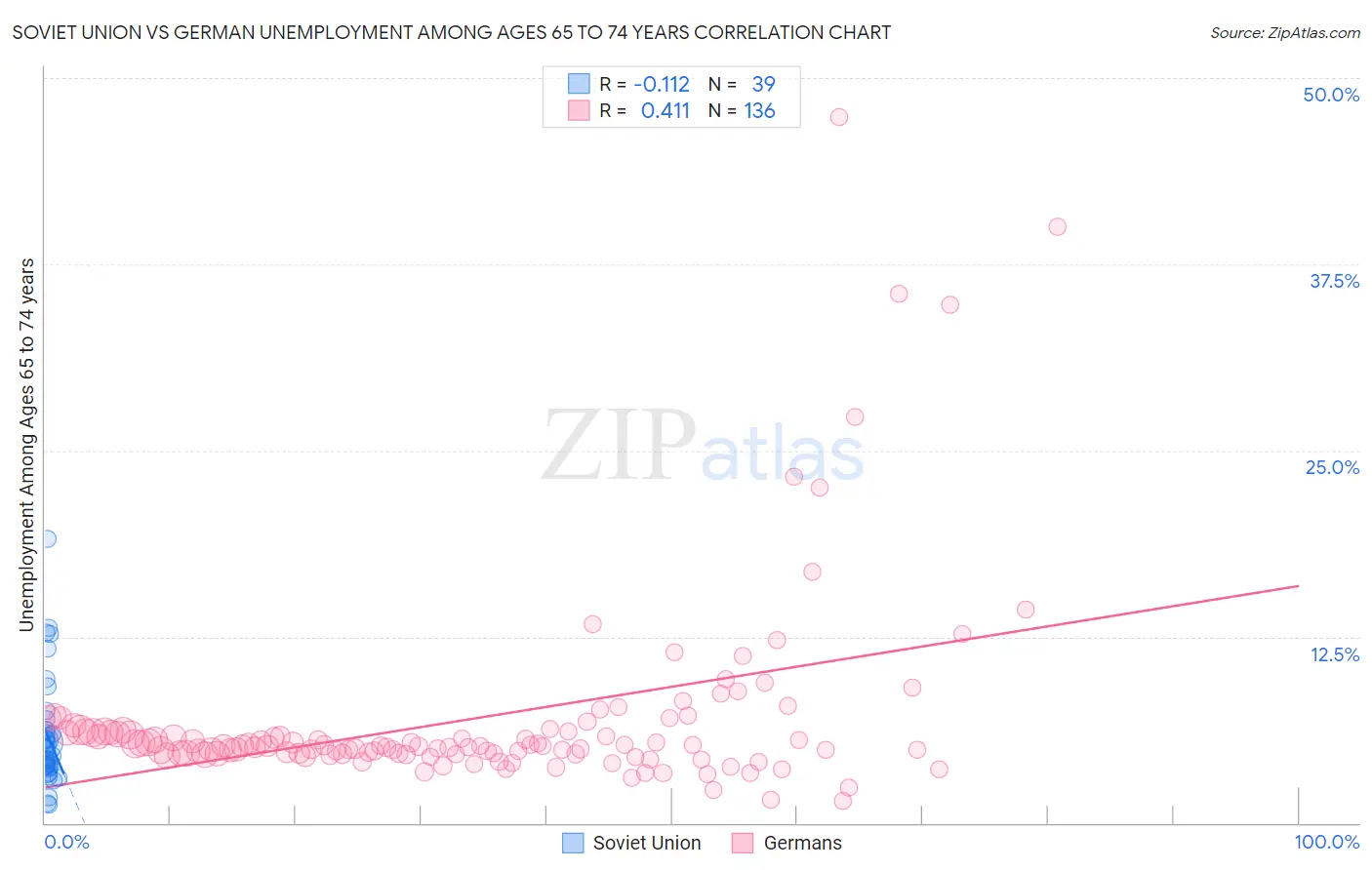 Soviet Union vs German Unemployment Among Ages 65 to 74 years