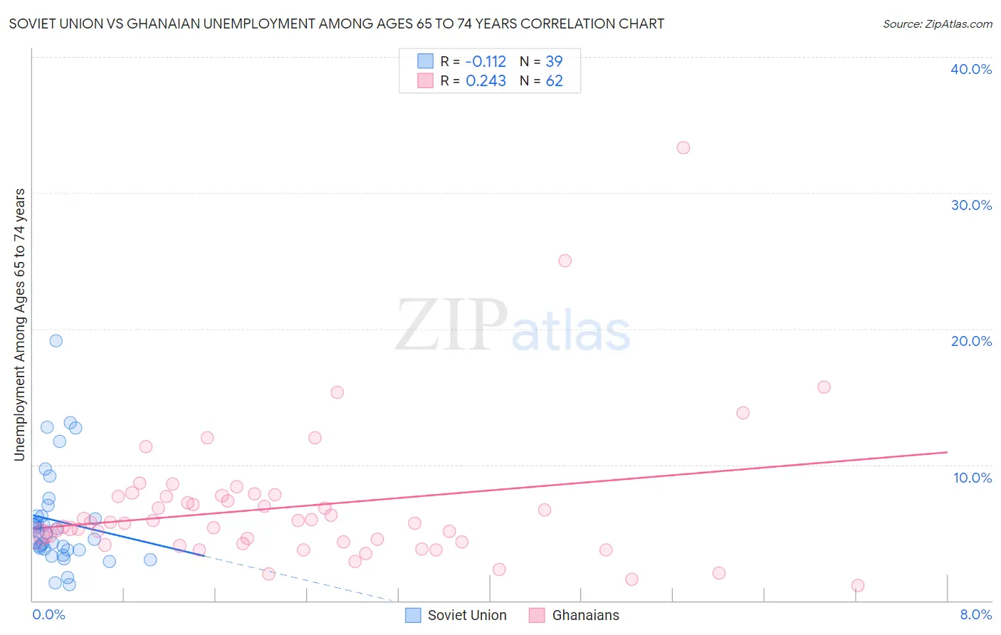 Soviet Union vs Ghanaian Unemployment Among Ages 65 to 74 years