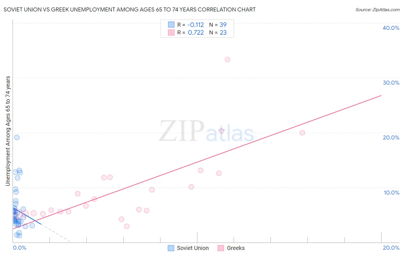 Soviet Union vs Greek Unemployment Among Ages 65 to 74 years