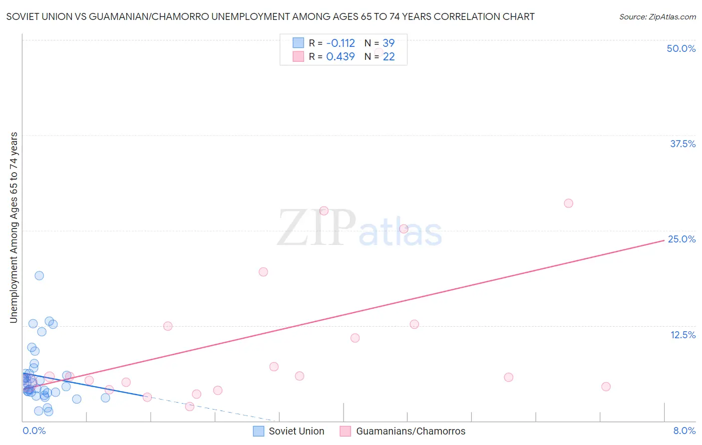 Soviet Union vs Guamanian/Chamorro Unemployment Among Ages 65 to 74 years