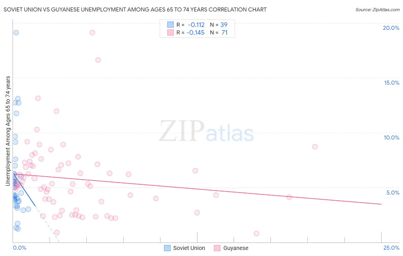 Soviet Union vs Guyanese Unemployment Among Ages 65 to 74 years