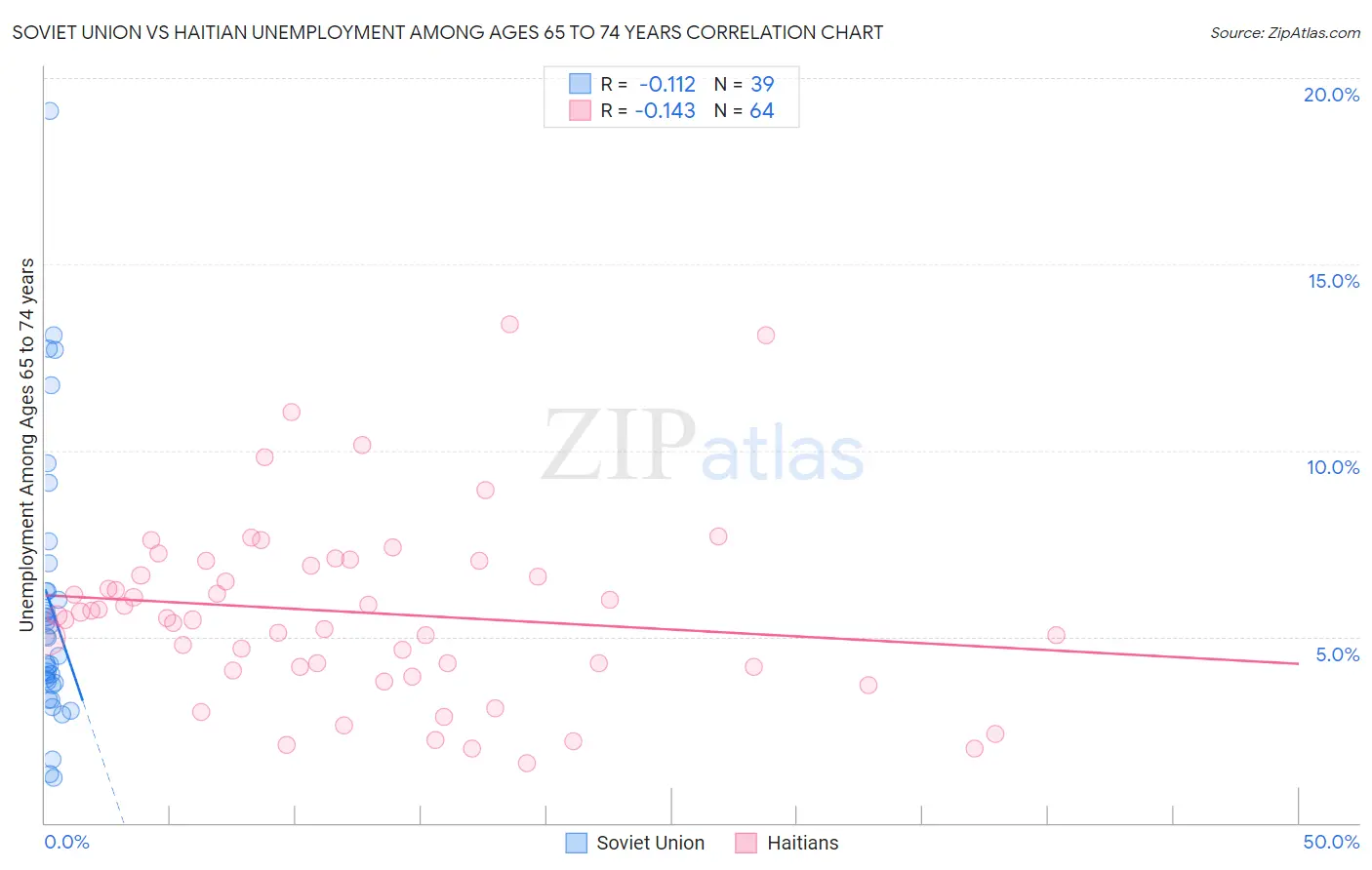 Soviet Union vs Haitian Unemployment Among Ages 65 to 74 years