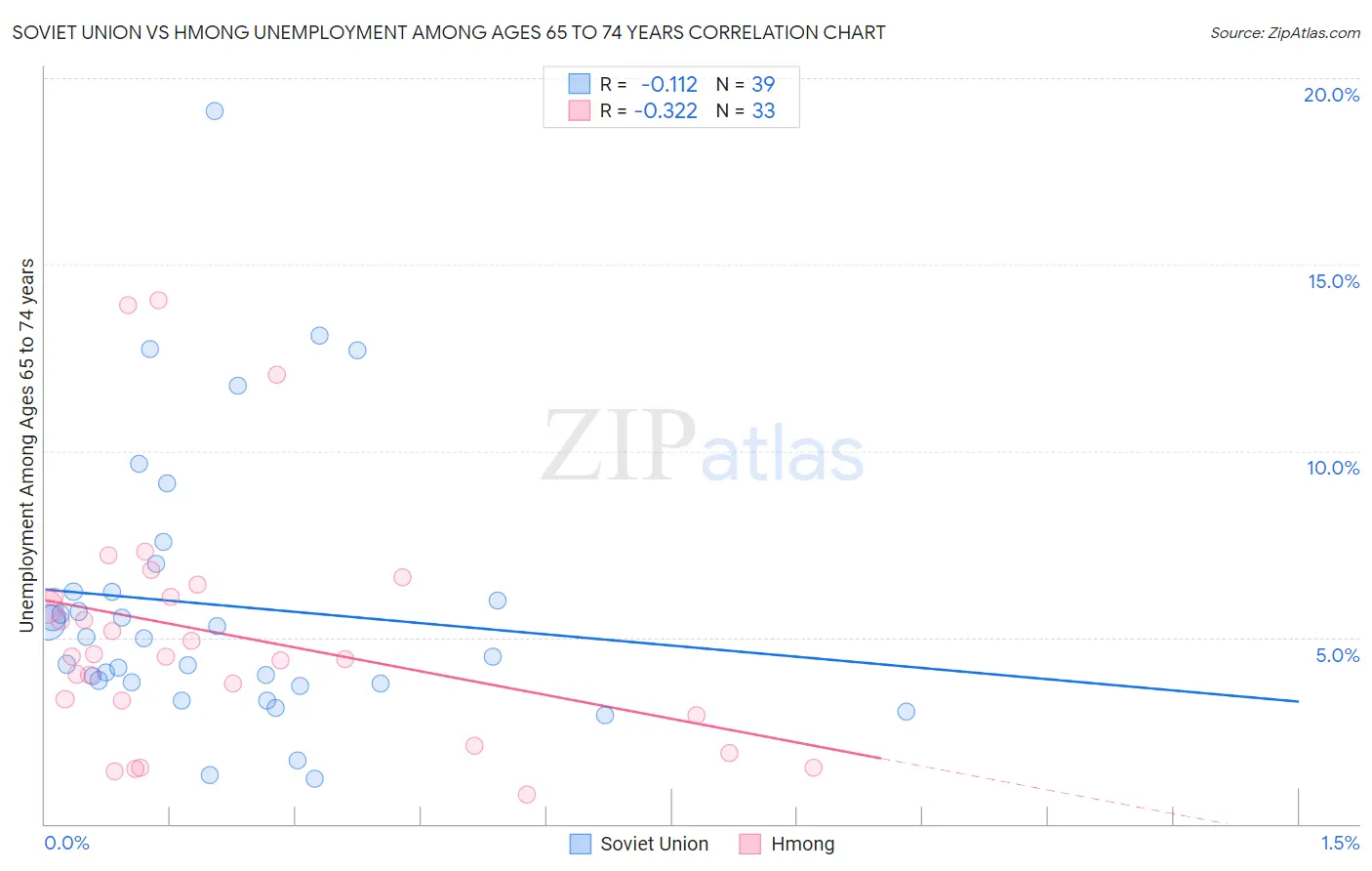 Soviet Union vs Hmong Unemployment Among Ages 65 to 74 years