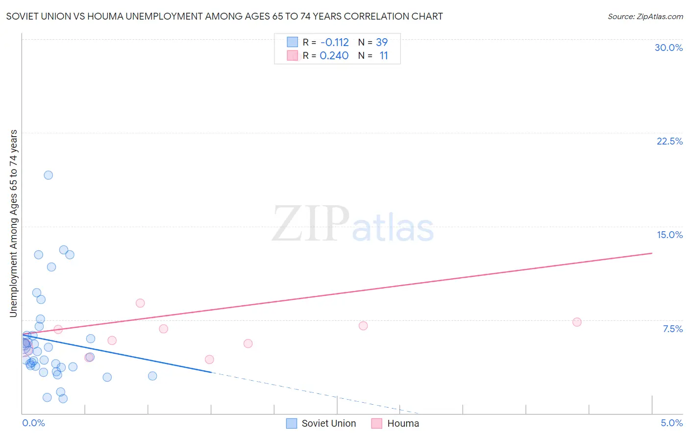 Soviet Union vs Houma Unemployment Among Ages 65 to 74 years