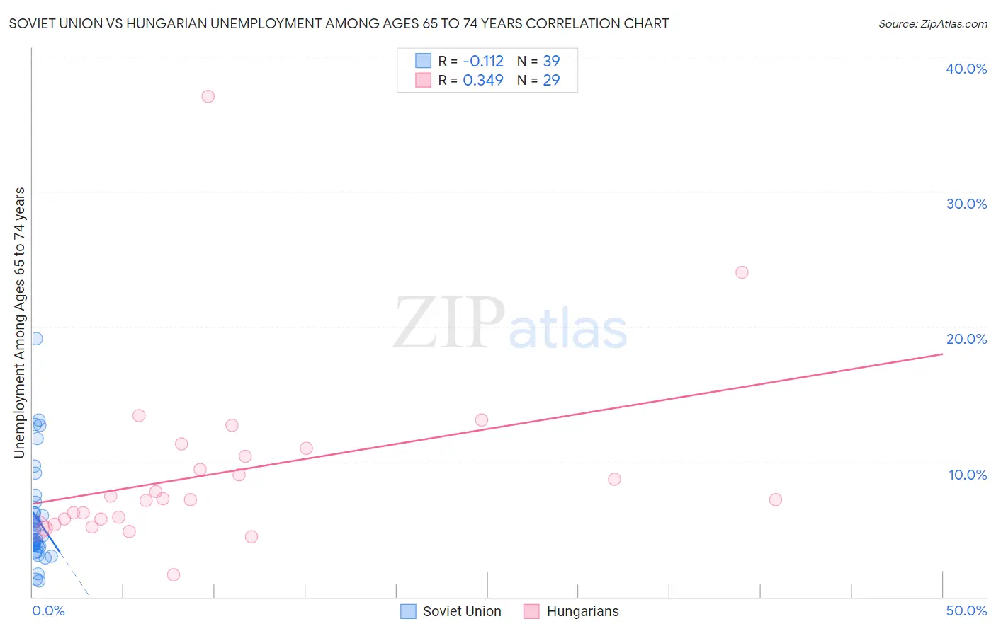Soviet Union vs Hungarian Unemployment Among Ages 65 to 74 years