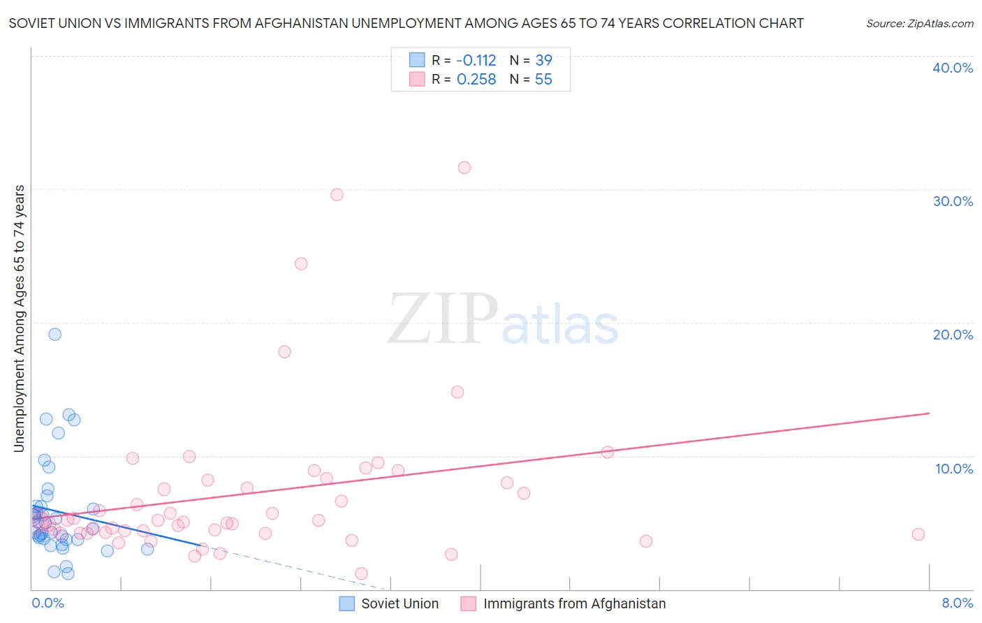 Soviet Union vs Immigrants from Afghanistan Unemployment Among Ages 65 to 74 years