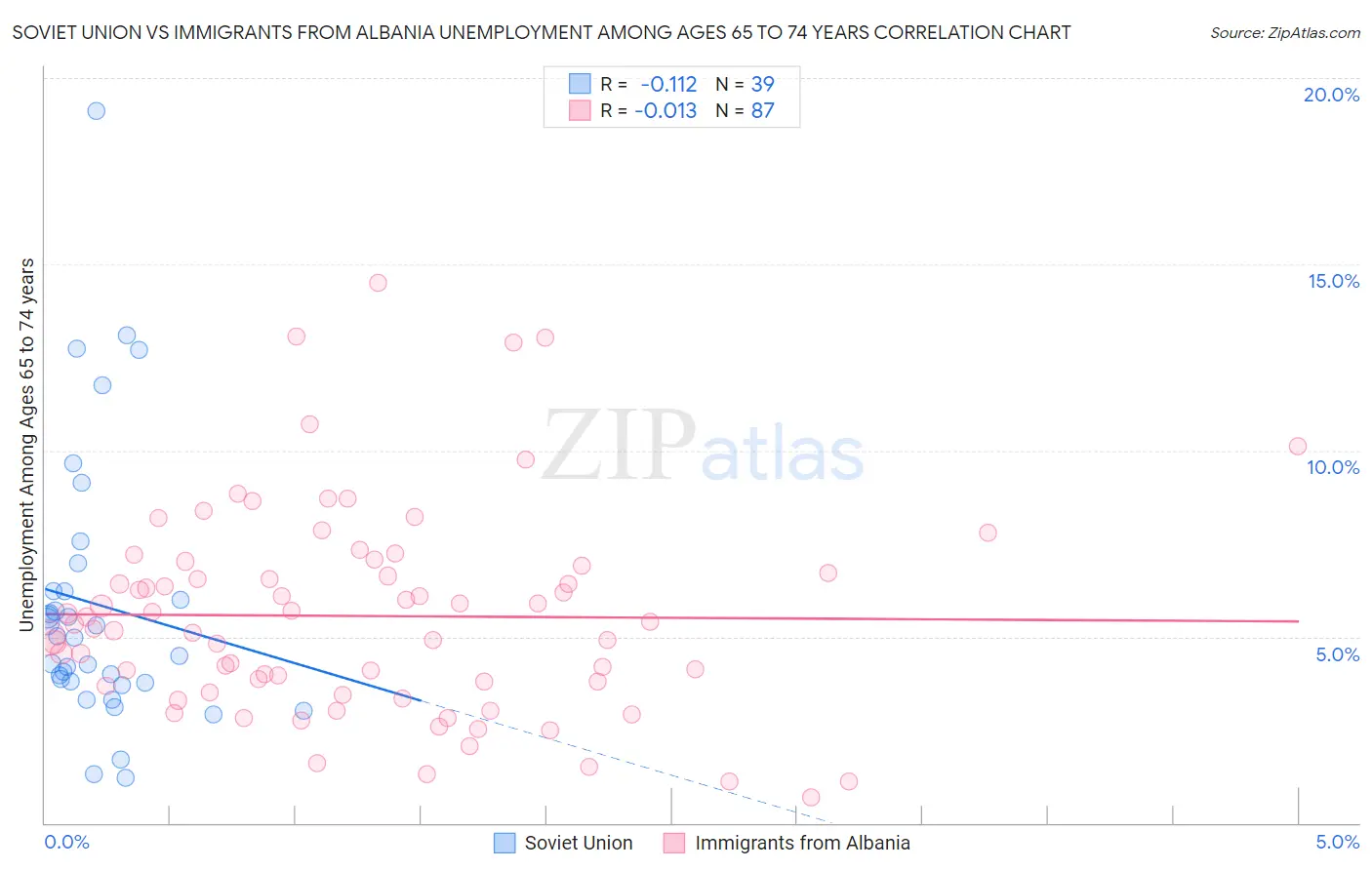 Soviet Union vs Immigrants from Albania Unemployment Among Ages 65 to 74 years