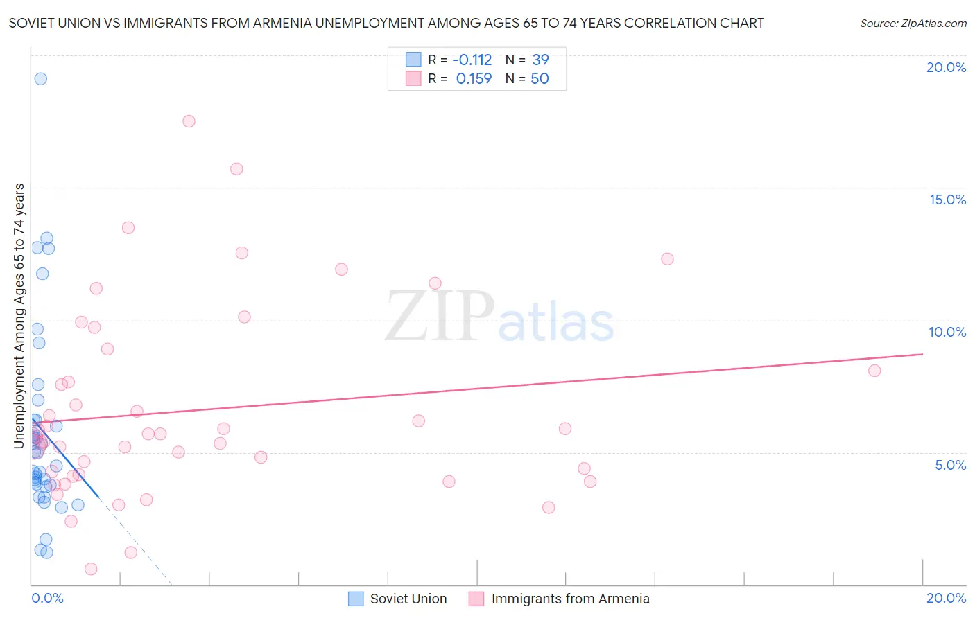 Soviet Union vs Immigrants from Armenia Unemployment Among Ages 65 to 74 years