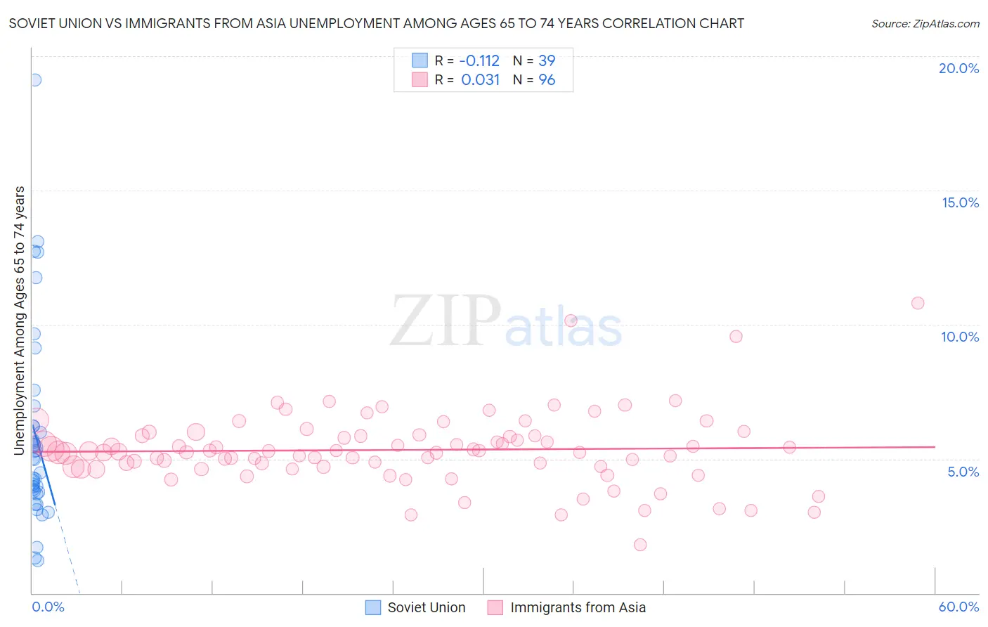 Soviet Union vs Immigrants from Asia Unemployment Among Ages 65 to 74 years