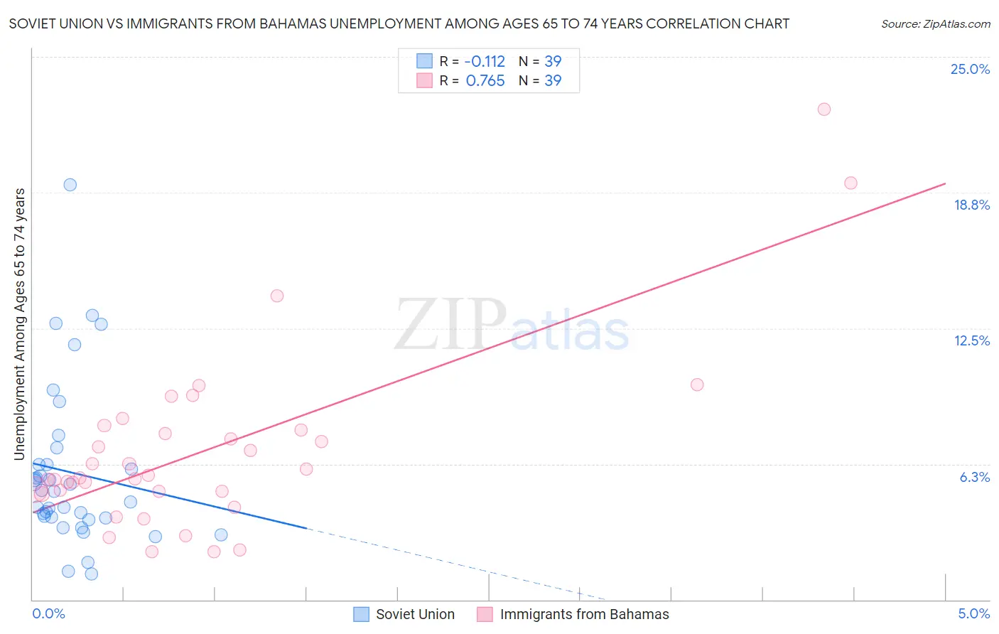 Soviet Union vs Immigrants from Bahamas Unemployment Among Ages 65 to 74 years