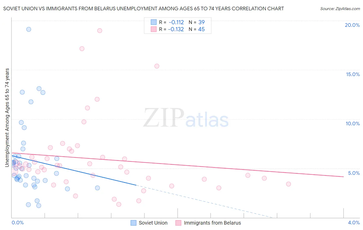 Soviet Union vs Immigrants from Belarus Unemployment Among Ages 65 to 74 years