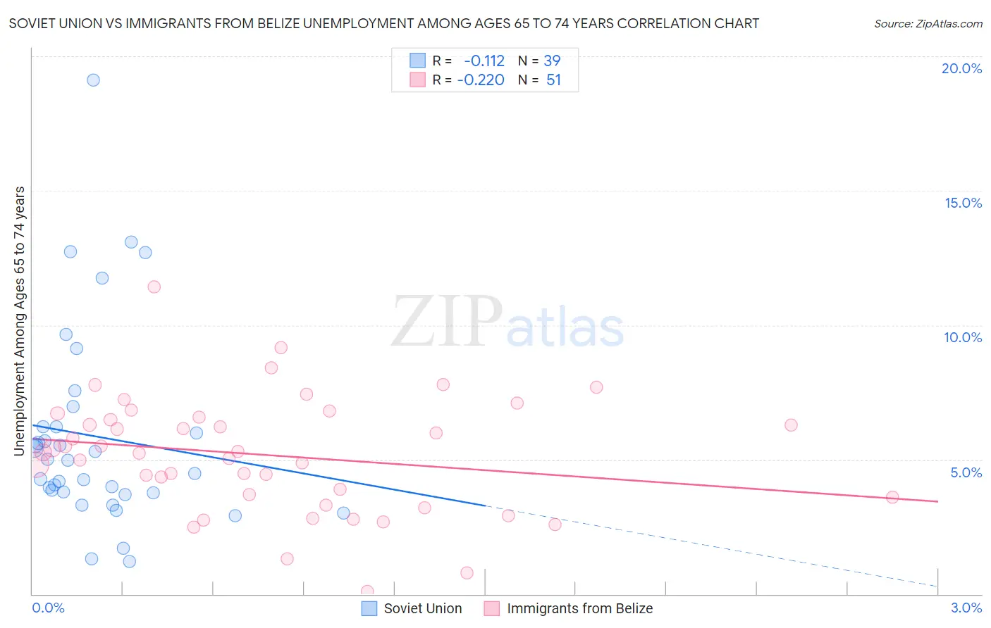 Soviet Union vs Immigrants from Belize Unemployment Among Ages 65 to 74 years