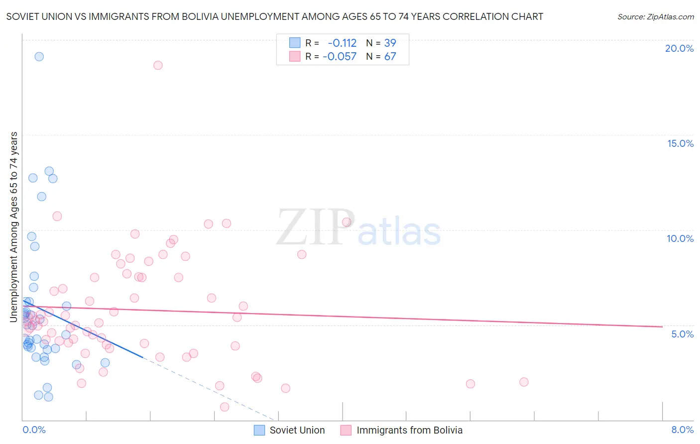 Soviet Union vs Immigrants from Bolivia Unemployment Among Ages 65 to 74 years