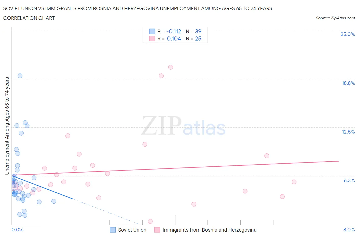 Soviet Union vs Immigrants from Bosnia and Herzegovina Unemployment Among Ages 65 to 74 years